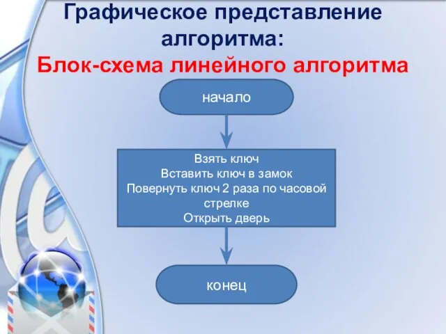 Графическое представление алгоритма: Блок-схема линейного алгоритма начало Взять ключ Вставить ключ