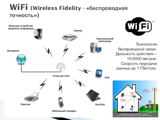 WiFi (Wireless Fidelity - «беспроводная точность») Технология беспроводной связи. Дальность действия