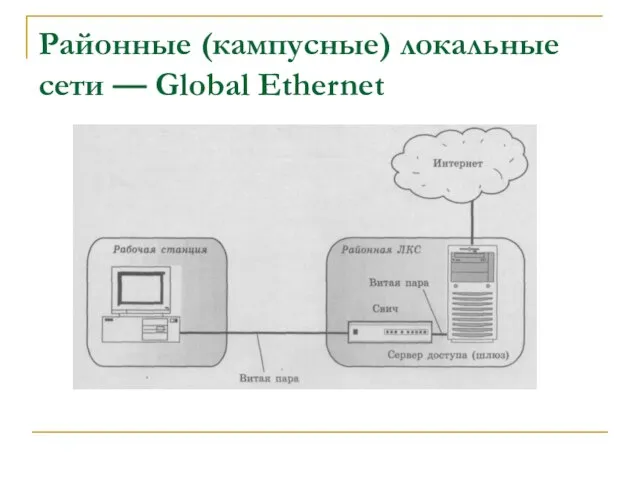 Районные (кампусные) локальные сети — Global Ethernet