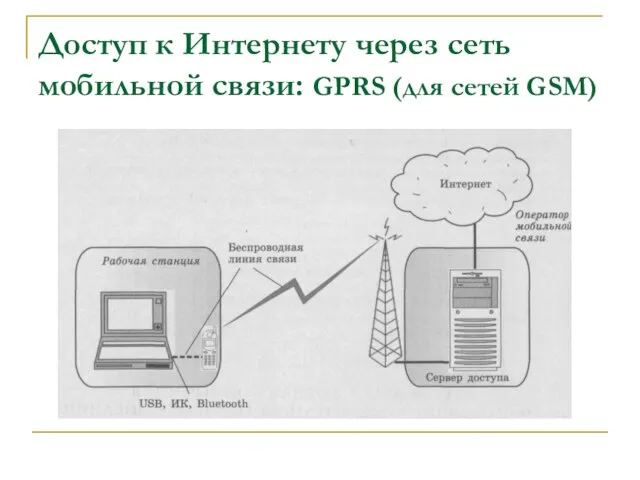 Доступ к Интернету через сеть мобильной связи: GPRS (для сетей GSM)