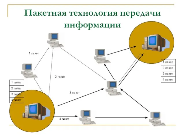 Пакетная технология передачи информации 1 пакет 2 пакет 3 пакет 4 пакет