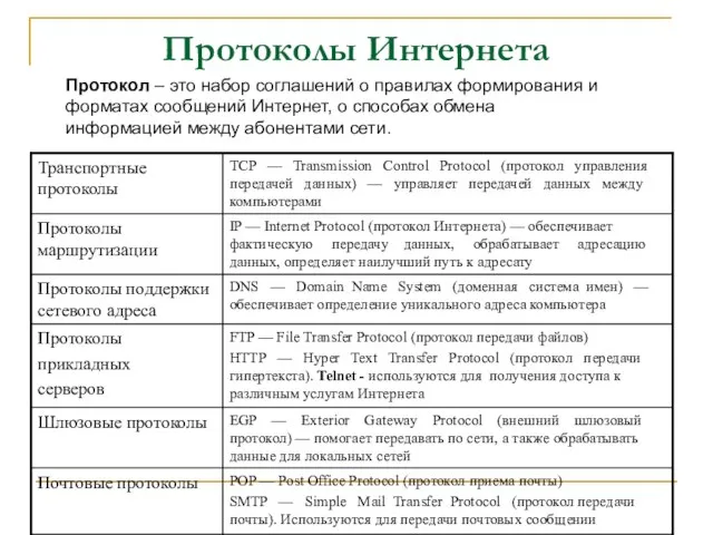 Протоколы Интернета Протокол – это набор соглашений о правилах формирования и