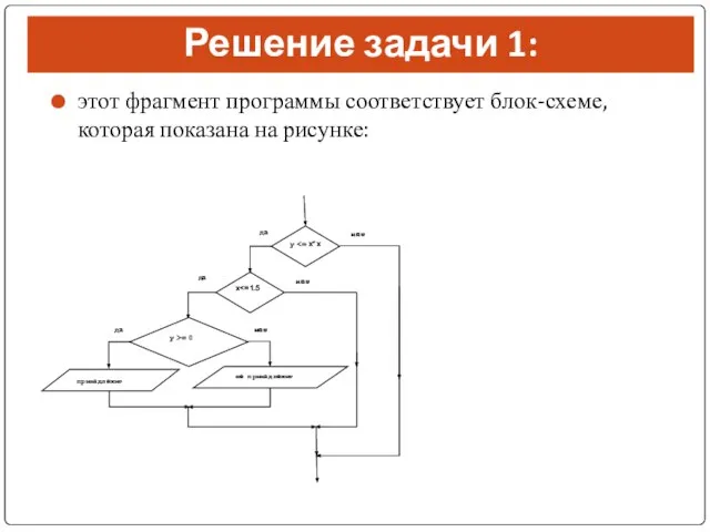 Решение задачи 1: этот фрагмент программы соответствует блок-схеме, которая показана на рисунке: