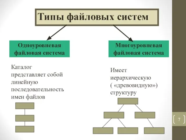 Типы файловых систем Одноуровневая файловая система Многоуровневая файловая система Каталог представляет