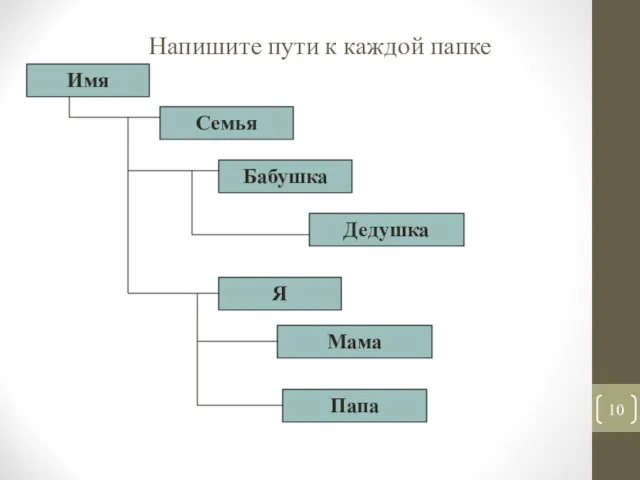 Напишите пути к каждой папке Имя Семья Бабушка Дедушка Я Мама Папа