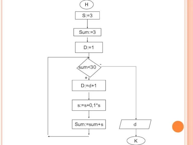 Н S:=3 D:=1 sum s:=s+0,1*s D:=d+1 d K - + Sum:=3 Sum:=sum+s