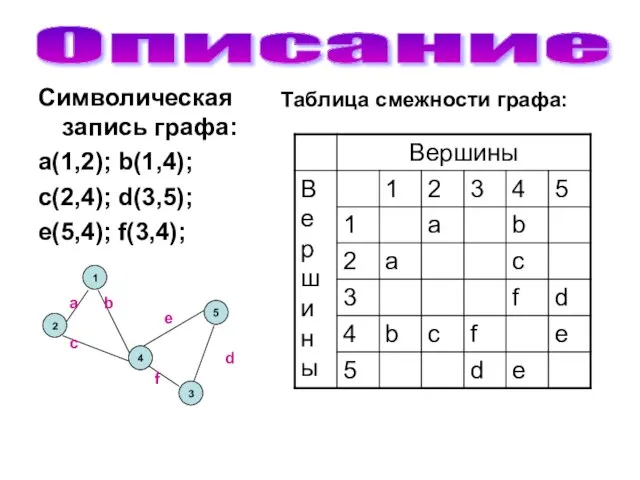 Описание Символическая запись графа: a(1,2); b(1,4); c(2,4); d(3,5); e(5,4); f(3,4); 2
