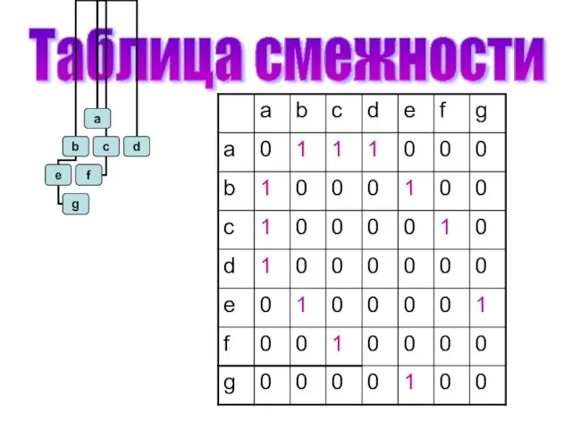 Таблица смежности