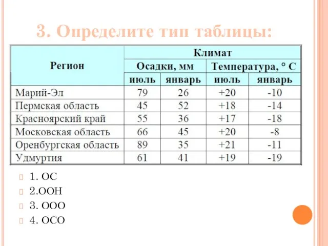 1. ОС 2.ООН 3. ООО 4. ОСО 3. Определите тип таблицы: