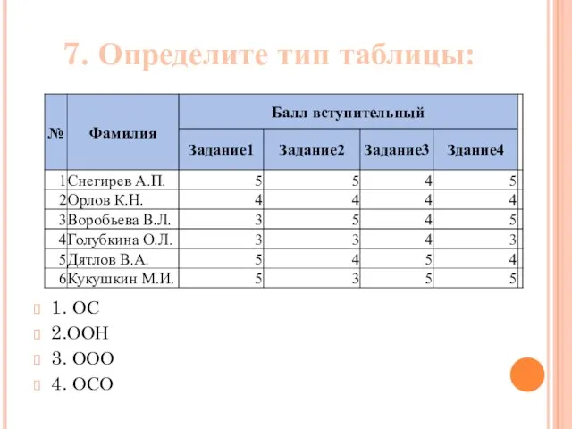 1. ОС 2.ООН 3. ООО 4. ОСО 7. Определите тип таблицы: