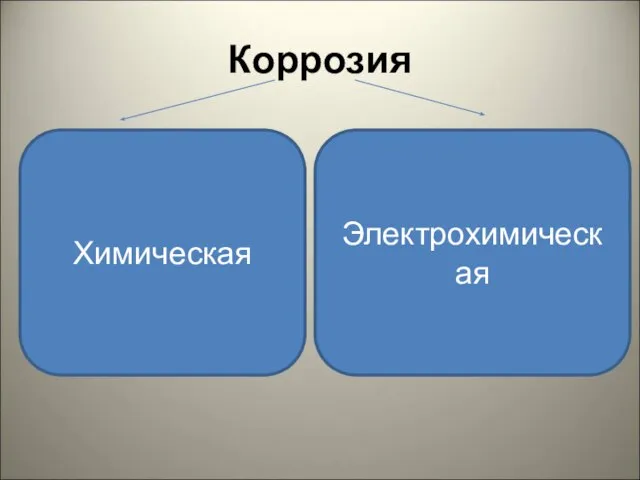 Коррозия Химическая Электрохимическая Происходит в не проводящей Происходит в токопроводящей электрический