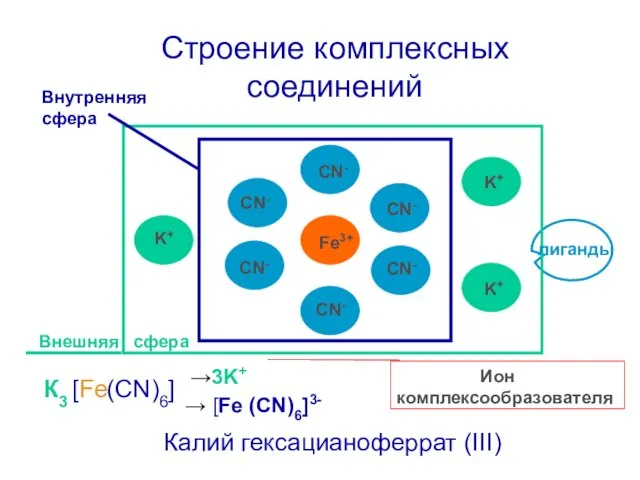 Строение комплексных соединений Калий гексацианоферрат (III) Fe3+ CN- CN- CN- CN-