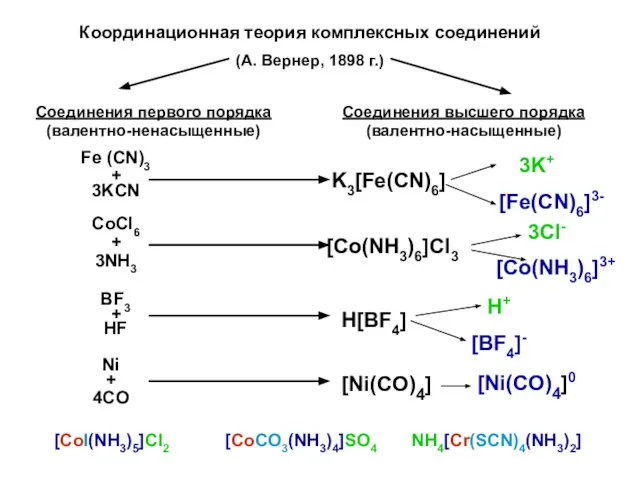 Координационная теория комплексных соединений (А. Вернер, 1898 г.) Соединения первого порядка