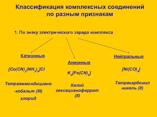 Классификация комплексных соединений по разным признакам 1. По знаку электрического заряда