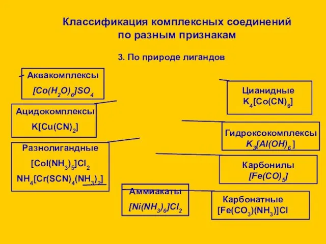 3. По природе лигандов Аммиакаты [Ni(NH3)6]Cl2 Аквакомплексы [Co(H2O)6]SO4 Ацидокомплексы K[Cu(CN)2] Карбонилы