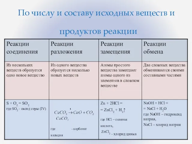 По числу и составу исходных веществ и продуктов реакции