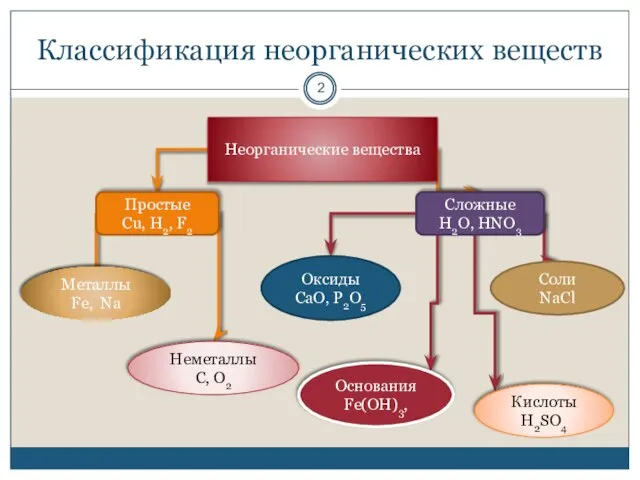 Классификация неорганических веществ Сложные Н2О, НNО3 Соли NaCl Неорганические вещества Простые