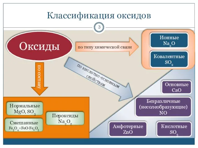 Классификация оксидов Оксиды Ковалентные SO2 Ионные Na2O Смешанные Fe3O4=FeO·Fe2O3 Пероксиды Na2O2