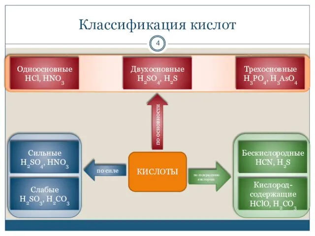 Классификация кислот КИСЛОТЫ Одноосновные НСl, НNО3 Сильные Н2SO4, НNО3 Слабые Н2SО3,