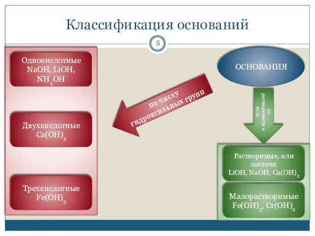 Классификация оснований ОСНОВАНИЯ Однокислотные NaОН, LiОН, NН4ОН Двухкислотные Са(ОН)2 Трехкислотные Fe(ОН)3