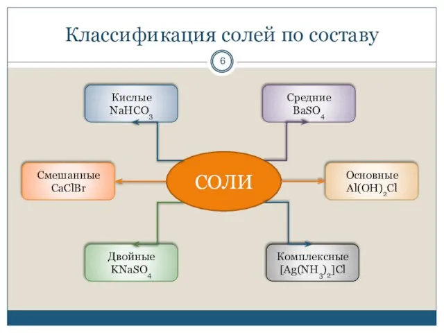 Классификация солей по составу СОЛИ Кислые NaHCO3 Смешанные CaClBr Двойные KNaSO4