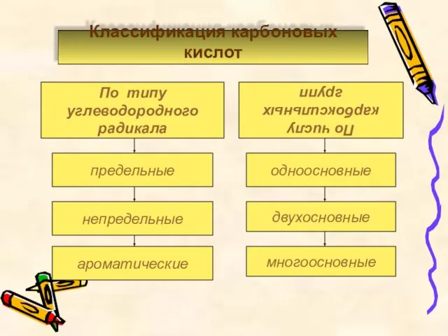 Классификация карбоновых кислот По числу карбоксильных групп непредельные ароматические одноосновные двухосновные