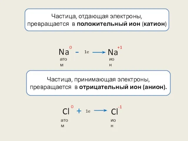 Частица, отдающая электроны, превращается в положительный ион (катион) Частица, принимающая электроны, превращается в отрицательный ион (анион).