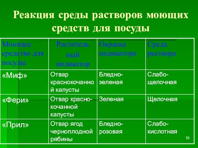 Реакция среды растворов моющих средств для посуды