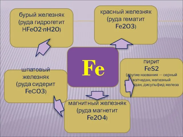 Fe красный железняк (руда гематит Fe2O3) магнитный железняк (руда магнетит Fe2O4)