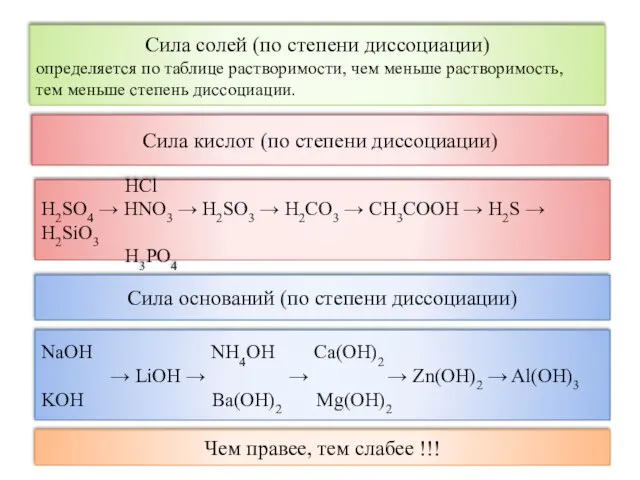 Сила кислот (по степени диссоциации) HCl H2SO4 → HNO3 → H2SO3