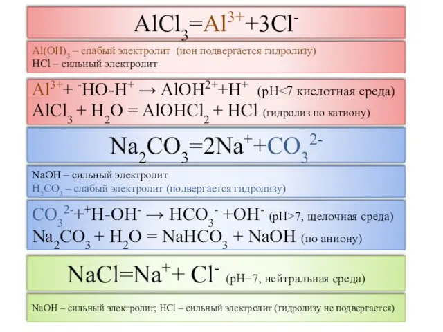 AlCl3=Al3++3Cl- Al3++ -HO-H+ → AlOH2++H+ (рН AlCl3 + H2O = AlOHCl2