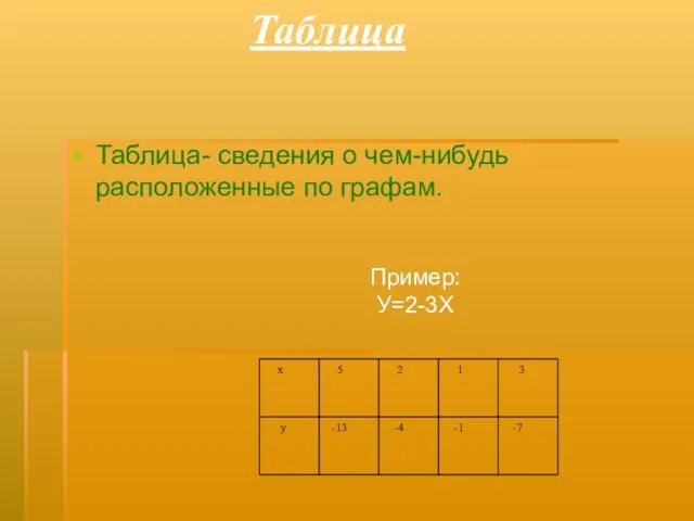 Таблица Таблица- сведения о чем-нибудь расположенные по графам. Пример: У=2-3Х