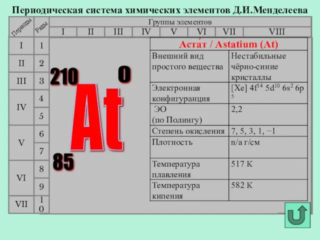 Периодическая система химических элементов Д.И.Менделеева Группы элементов I III II VIII