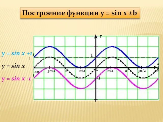 y x 1 -1 π/2 -π/2 π 3π/2 2π -π -3π/2