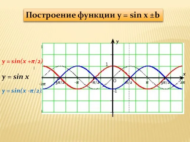 y x 1 -1 π/2 -π/2 π 3π/2 2π -π -3π/2