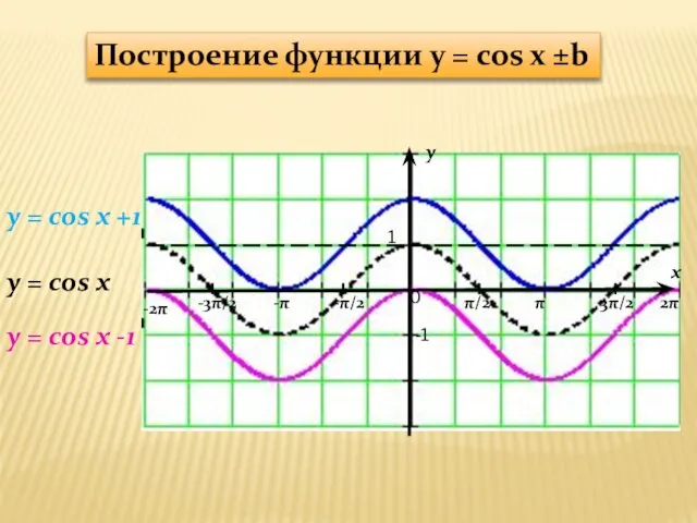 y x 1 -1 π/2 -π/2 π 3π/2 2π -π -3π/2