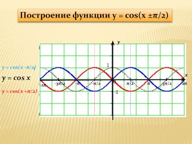 y x 1 -1 π/2 -π/2 π 3π/2 2π -π -3π/2