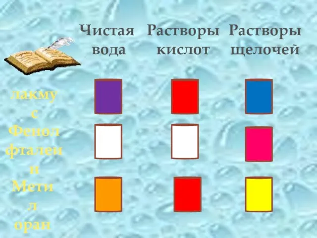 Чистая вода Растворы кислот Растворы щелочей лакмус Фенол фталеин Метил оранж