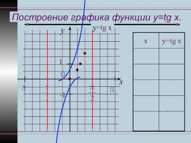 Построение графика функции y=tg x. y x 1 -1 у=tg x