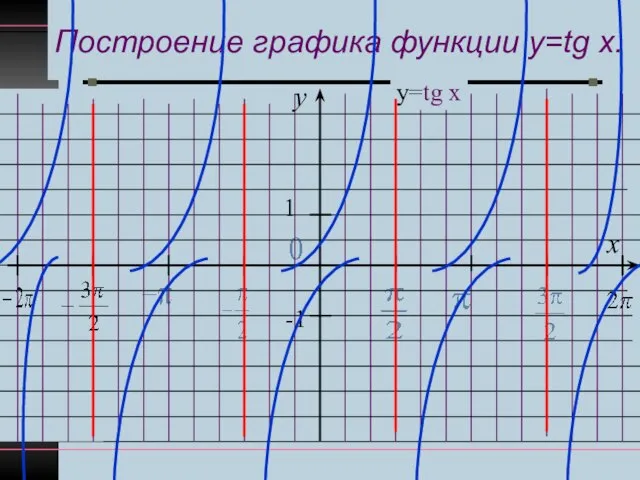 Построение графика функции y=tg x. y x 1 -1 у=tg x