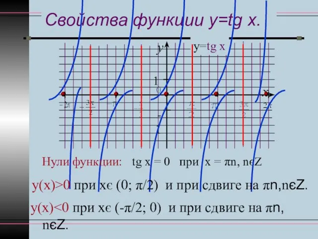 Свойства функции y=tg x. y x 1 -1 у=tg x Нули