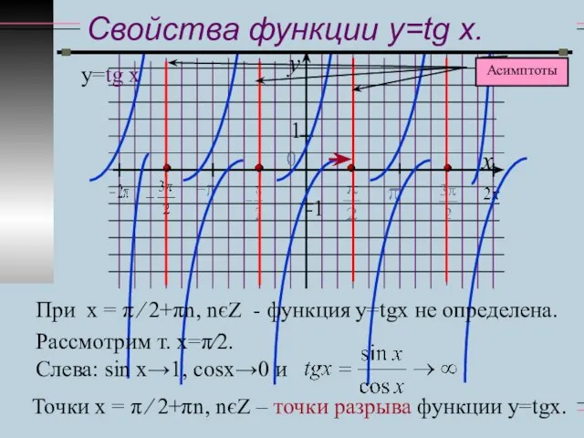 y x 1 -1 Свойства функции y=tg x. у=tg x При