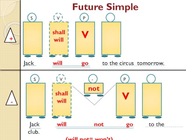 Future Simple shall will V S shall will V V P