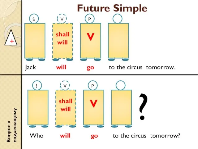 Future Simple shall will V S V P + Jack will