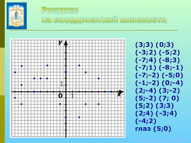 © Кузьмина Е.А., Колобовская МСОШ, 2011 (3;3) (0;3) (-3;2) (-5;2) (-7;4)