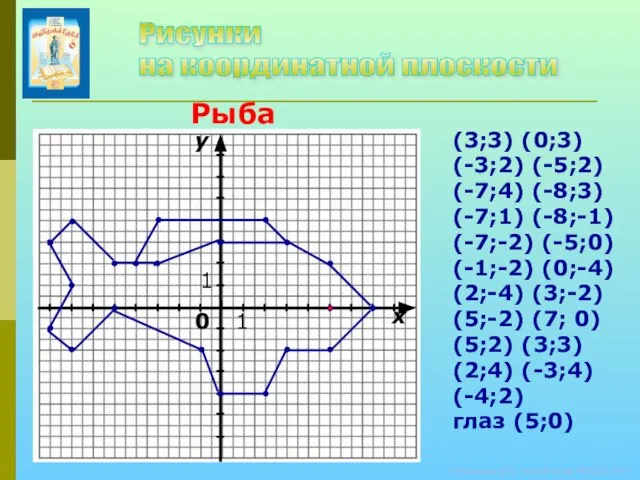© Кузьмина Е.А., Колобовская МСОШ, 2011 Рисунки на координатной плоскости Рыба