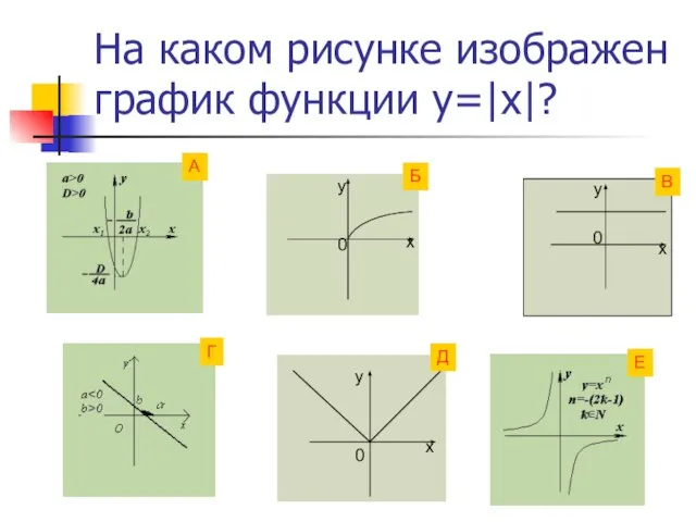 На каком рисунке изображен график функции у=|х|? х у 0 0