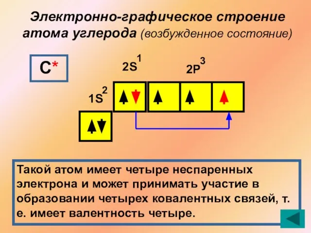 Электронно-графическое строение атома углерода (возбужденное состояние) 1S 2S 2Р 2 1