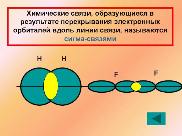 Химические связи, образующиеся в результате перекрывания электронных орбиталей вдоль линии связи,