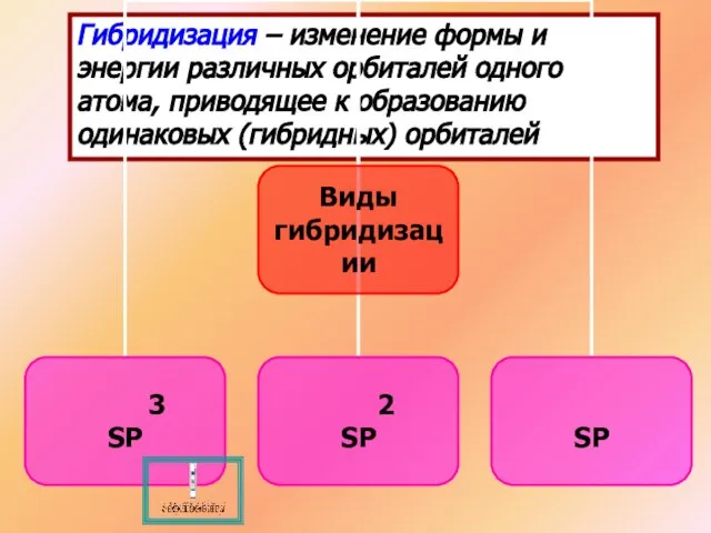 Гибридизация – изменение формы и энергии различных орбиталей одного атома, приводящее к образованию одинаковых (гибридных) орбиталей